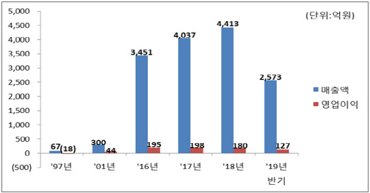 LS전선아시아 실적 추이